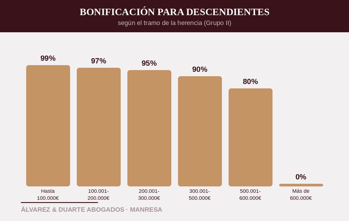 Bonificación del impuesto de sucesiones en Cataluña para descendientes según tramo de herencia