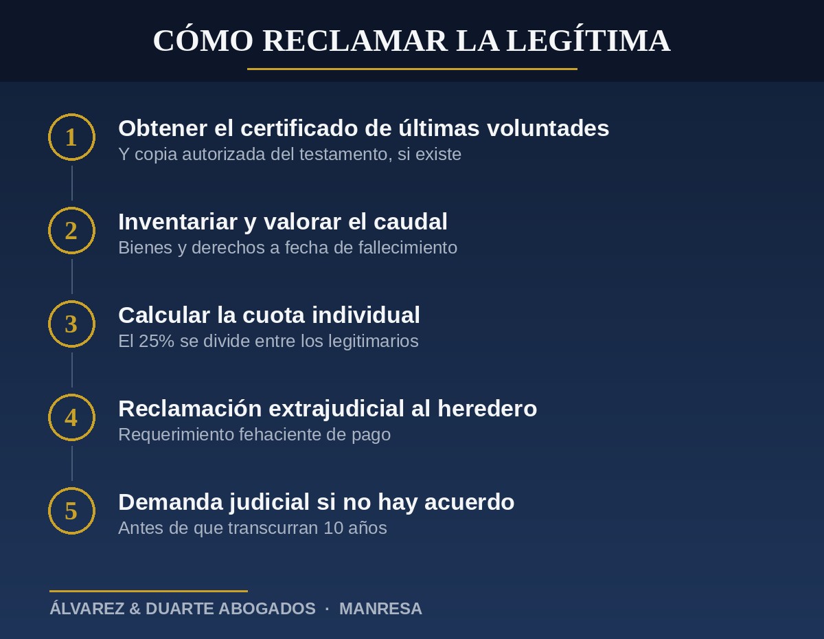 Pasos para reclamar la legítima en Cataluña con abogados de herencias en Manresa