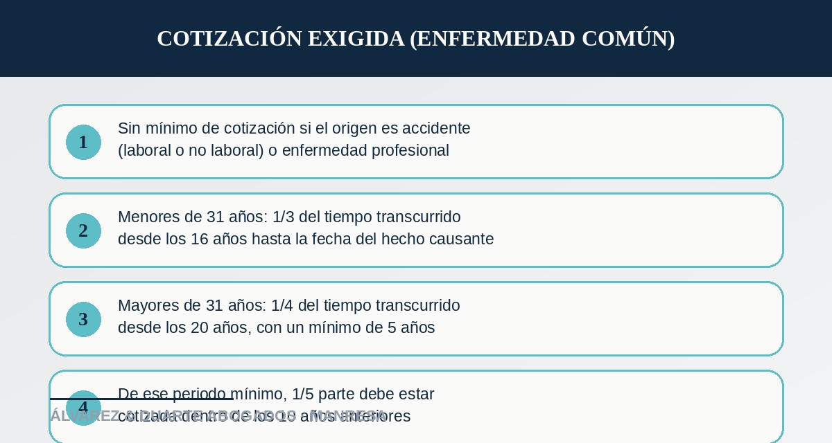 Requisitos de cotización para solicitar la incapacidad permanente por enfermedad común