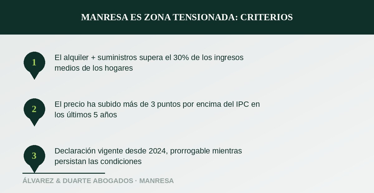 Criterios que motivaron la declaración de Manresa como zona de mercado residencial tensionado