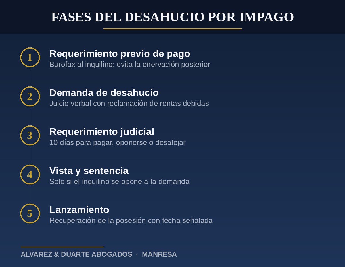 Fases del procedimiento de desahucio por impago de alquiler en España