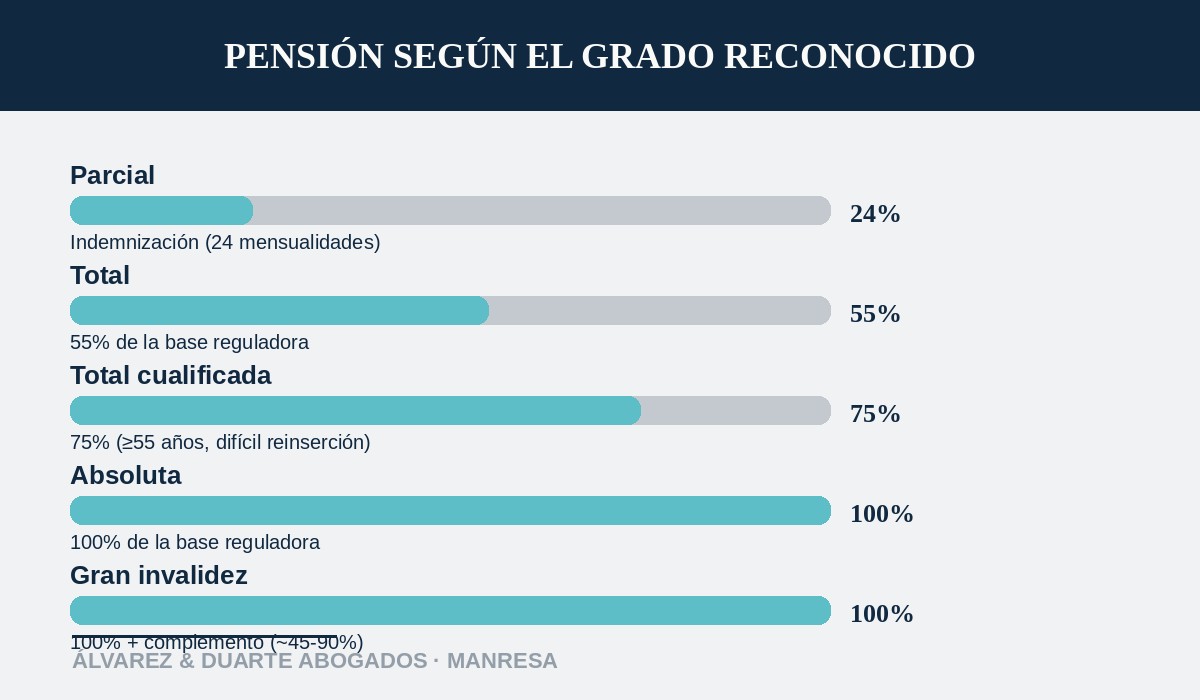 Grados de incapacidad permanente y porcentaje de pensión correspondiente