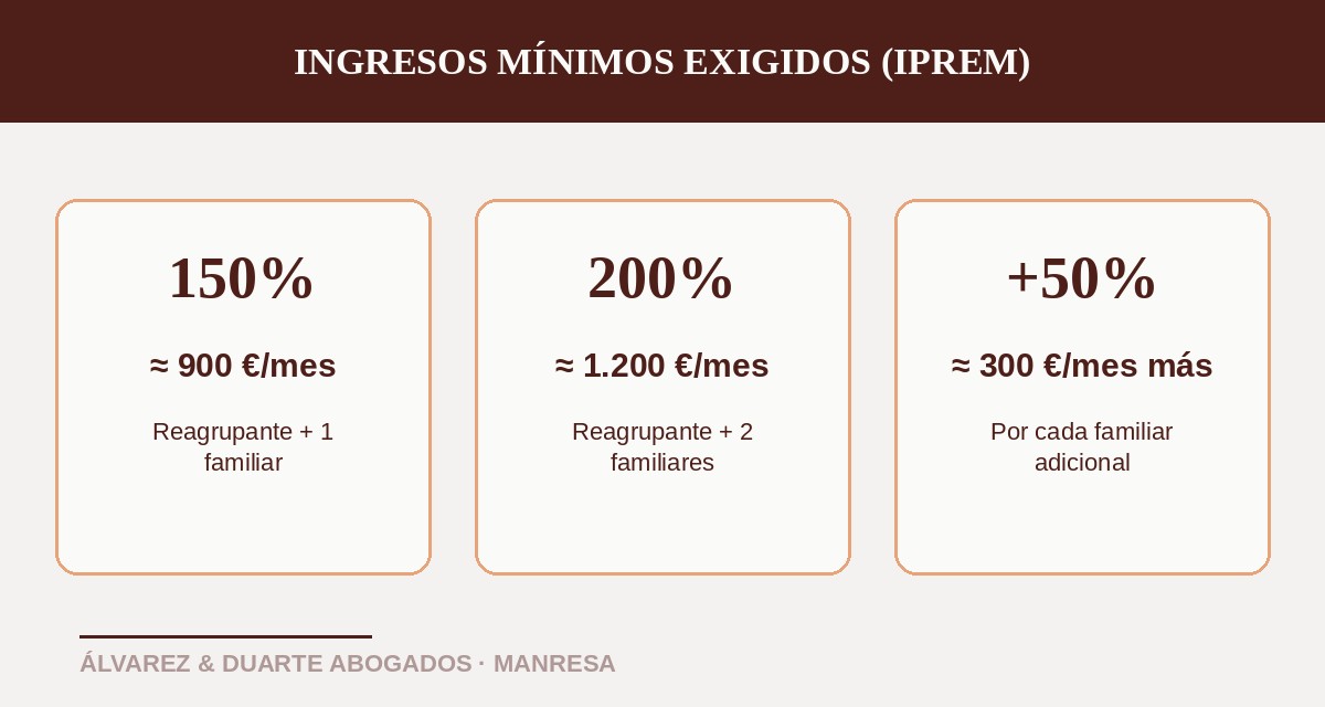 Ingresos mínimos exigidos para la reagrupación familiar según el IPREM