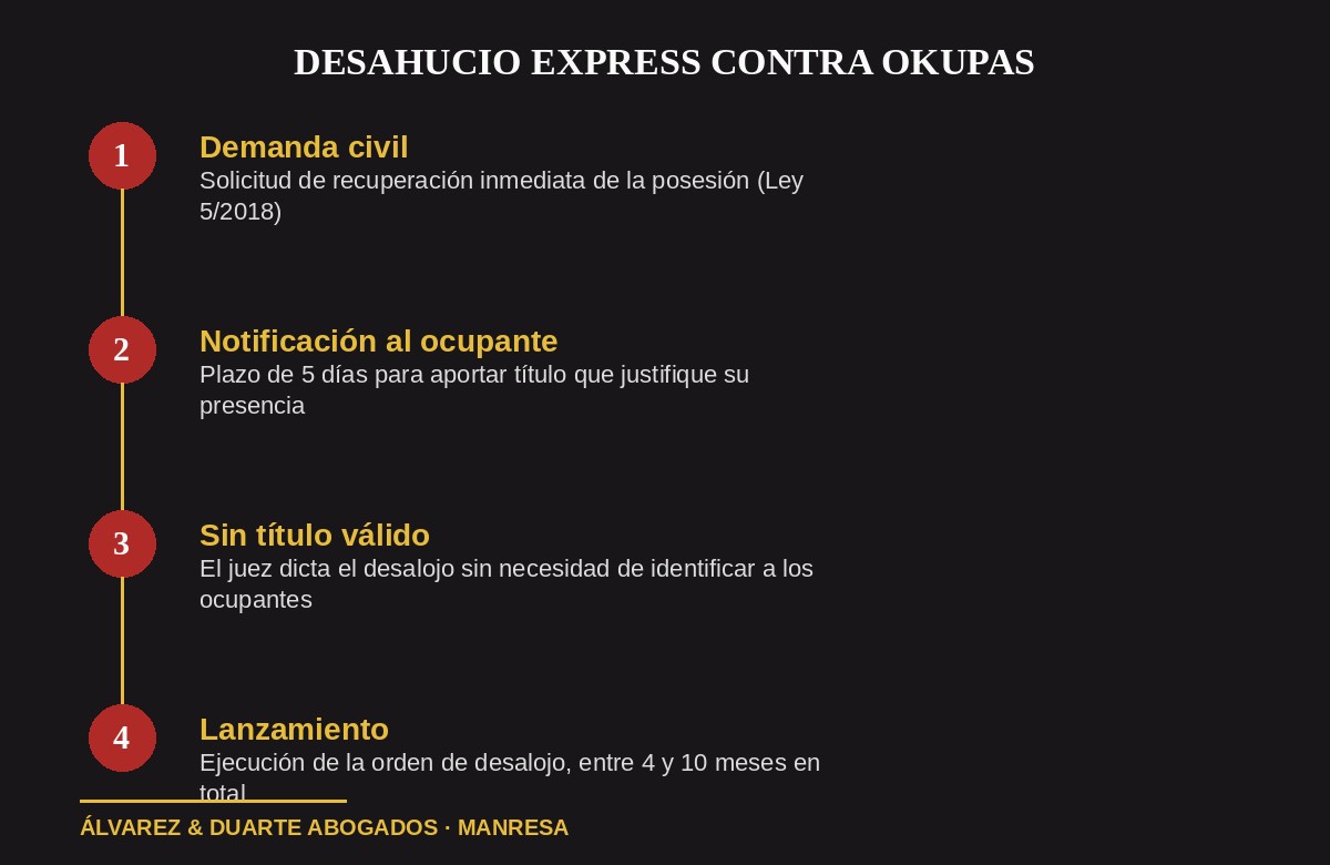 Pasos del procedimiento de desahucio express contra okupas en España