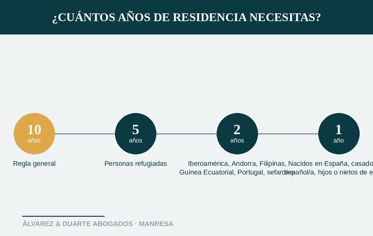 Plazos de residencia exigidos para la nacionalidad española según el país de origen