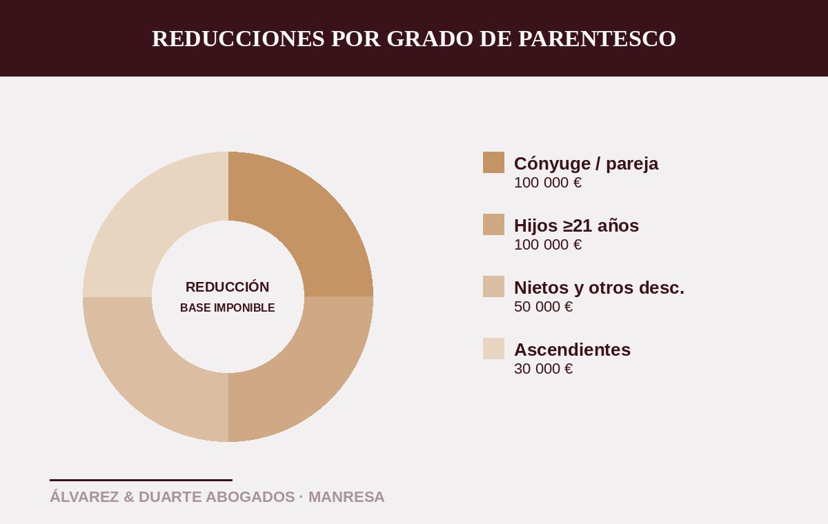Reducciones del impuesto de sucesiones en Cataluña según el grado de parentesco