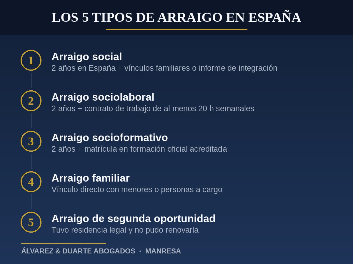 Infografía con los 5 tipos de arraigo en España en 2026 según el nuevo Reglamento de Extranjería
