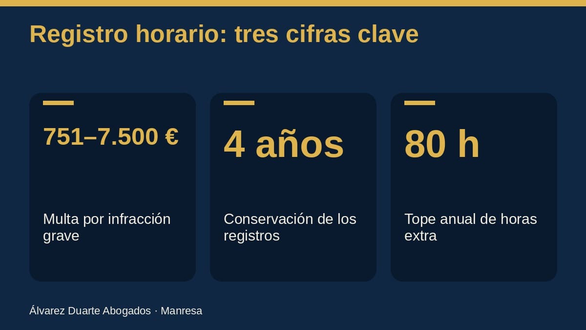 Multas y horas extra cuando falta el registro de jornada