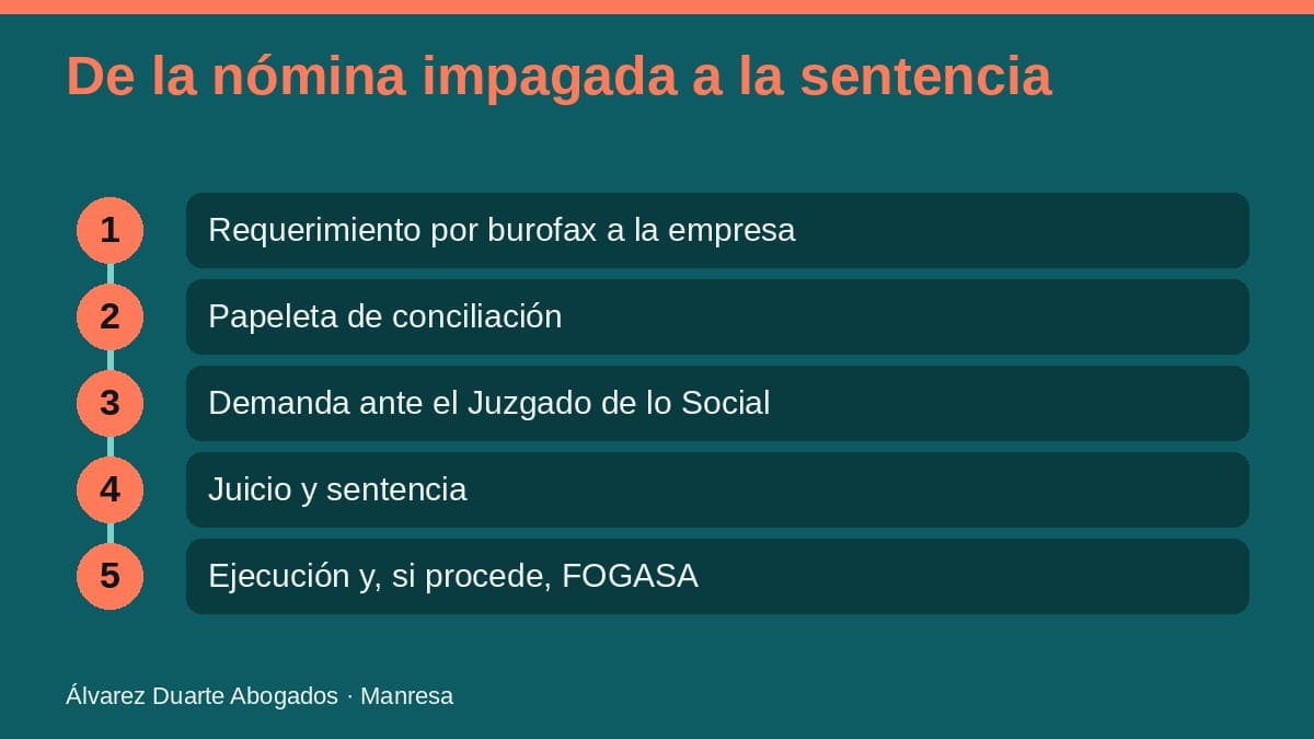Pasos para reclamar salarios impagados: requerimiento, conciliación y demanda