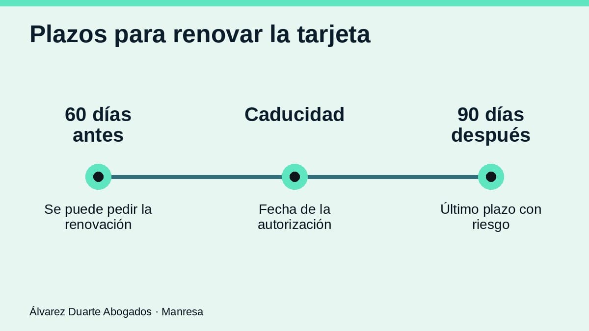 Plazos para renovar una tarjeta de residencia caducada: 60 días antes y 90 después